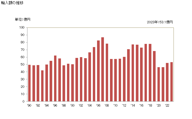 グラフ 年次 ボールペンの輸入動向 HS960810 輸入額の推移
