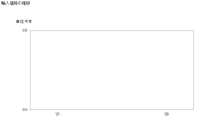 グラフ 年次 ボールペンペン先・ニブポイントの輸入動向 HS960891 輸入価格の推移