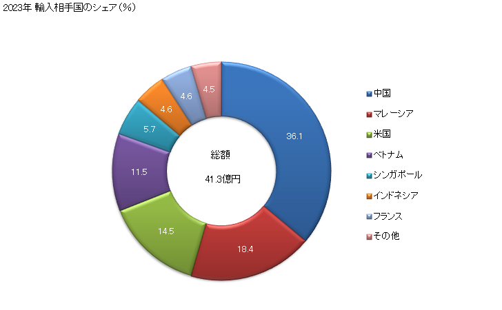 グラフ 年次 タイプライターのリボンの輸入動向 HS961210 2023年 輸入相手国のシェア（％）