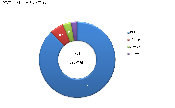 グラフ 年次 インキパッドの輸入動向 HS961220 2023年 輸入相手国のシェア（％）