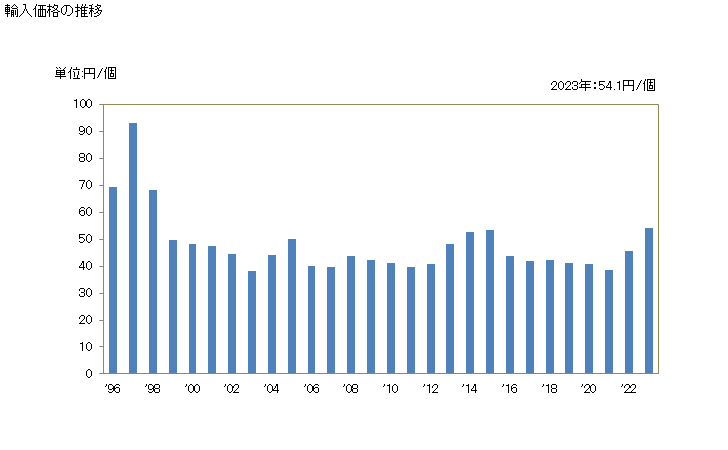 グラフ 年次 インキパッドの輸入動向 HS961220 輸入価格の推移