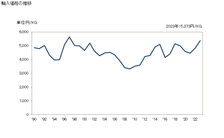 グラフ 年次 くし、ヘアスライドその他これらに類する物品(その他製)の輸入動向 HS961519 輸入価格の推移