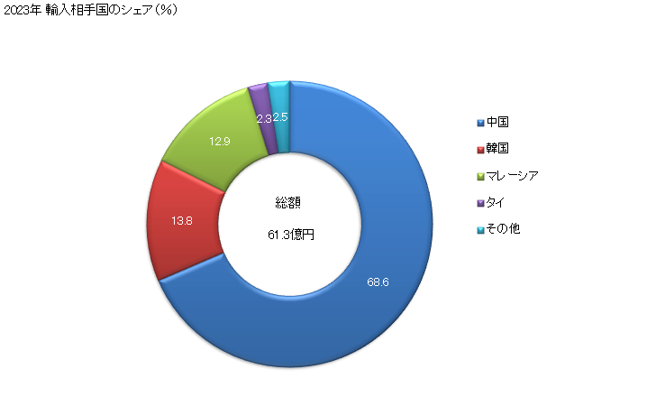 グラフ 年次 化粧用のパフ及びパッドの輸入動向 HS961620 2023年 輸入相手国のシェア（％）