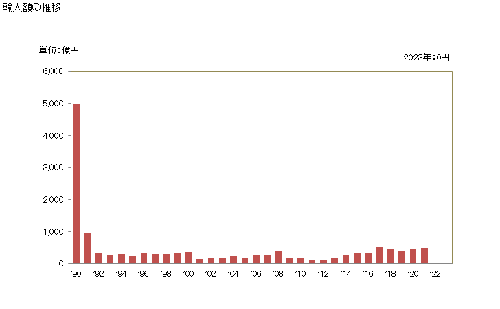 グラフ 年次 書画(肉筆の物、図案を除く)の輸入動向 HS970110 輸入額の推移