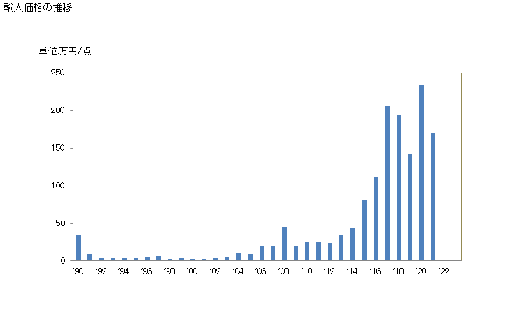 グラフ 年次 書画(肉筆の物、図案を除く)の輸入動向 HS970110 輸入価格の推移