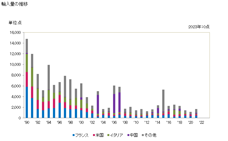 グラフ 年次 彫刻・塑像・鋳像等に類する物品(材料を問わない)の輸入動向 HS970300 輸入量の推移