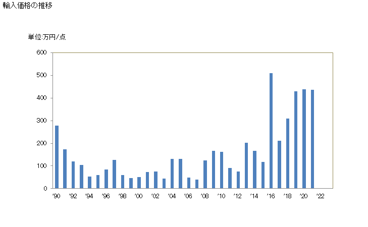 グラフ 年次 彫刻・塑像・鋳像等に類する物品(材料を問わない)の輸入動向 HS970300 輸入価格の推移