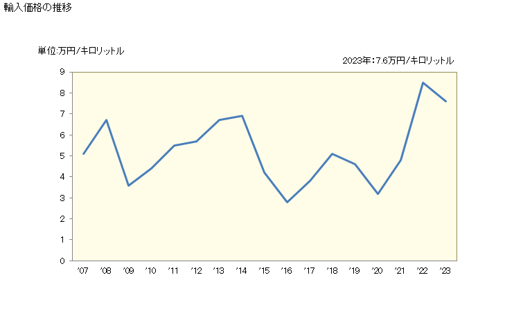 グラフ 年次 輸入 HS270900900 原油_その他 輸入価格の推移