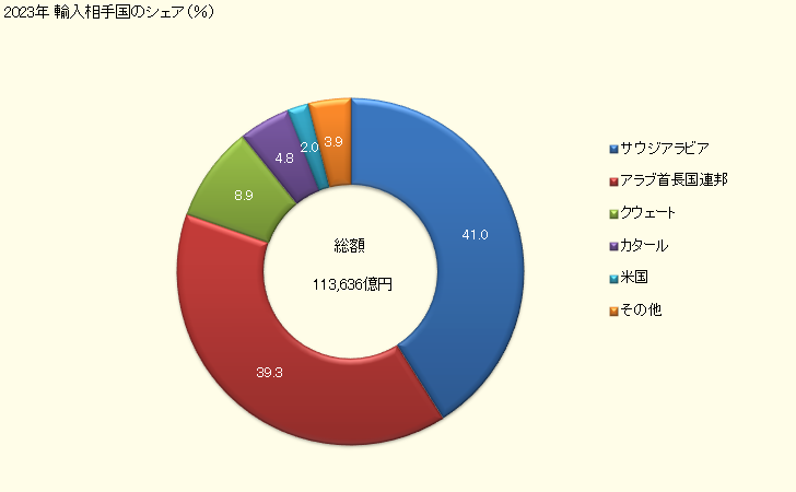 グラフ 年次 輸入 HS270900900 原油_その他 2023年 輸入相手国のシェア（％）