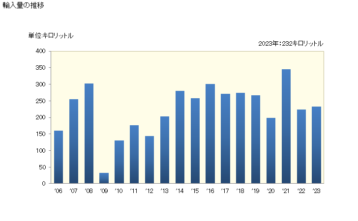 グラフ 年次 輸入 HS271019141 石油及び歴青油（バイオディーゼルを含まない）_石油及び歴青油以外の重量が5％未満_中質油・重質油及びその調製品_灯油_A 低重合度の混合アルキレン 輸入量の推移