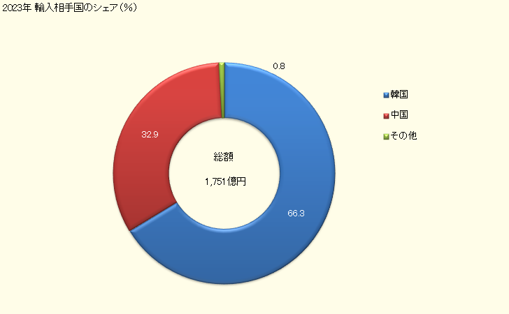 グラフ 年次 輸入 HS271019143 石油及び歴青油（バイオディーゼルを含まない）_石油及び歴青油以外の重量が5％未満_中質油・重質油及びその調製品_灯油_B その他のもの_その他のもの_その他のもの_ジェットエンジンの燃料用のもの 2023年 輸入相手国のシェア（％）