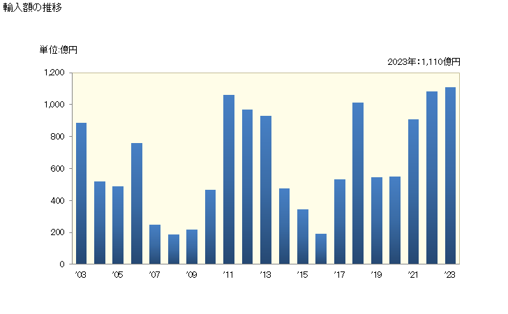 グラフ 年次 輸入 HS271019149 石油及び歴青油（バイオディーゼルを含まない）_石油及び歴青油以外の重量が5％未満_中質油・重質油及びその調製品_灯油_B その他のもの_その他のもの_その他のもの_その他のもの 輸入額の推移