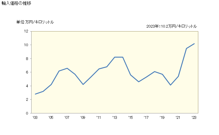 グラフ 年次 輸入 HS271019149 石油及び歴青油（バイオディーゼルを含まない）_石油及び歴青油以外の重量が5％未満_中質油・重質油及びその調製品_灯油_B その他のもの_その他のもの_その他のもの_その他のもの 輸入価格の推移