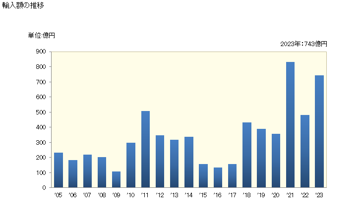 グラフ 年次 輸入 HS271019159 石油及び歴青油（バイオディーゼルを含まない）_石油及び歴青油以外の重量が5％未満_中質油・重質油及びその調製品_軽油_その他のもの 輸入額の推移