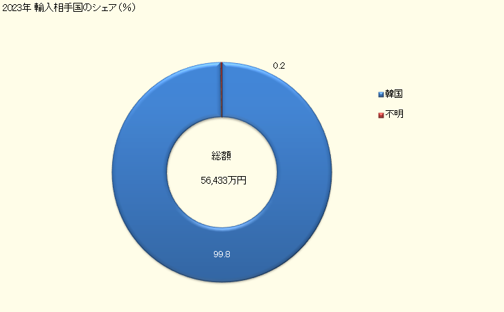 グラフ 年次 輸入 HS271019167 石油及び歴青油（バイオディーゼルを含まない）_石油及び歴青油以外の重量が5％未満_中質油・重質油及びその調製品_重油_温度15度における比重が0.9037以下のもの_その他のもの_その他のもの 2023年 輸入相手国のシェア（％）