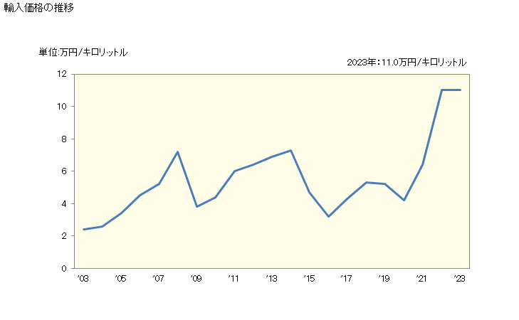 グラフ 年次 輸入 HS271019173 石油及び歴青油（バイオディーゼルを含まない）_石油及び歴青油以外の重量が5％未満_中質油・重質油及びその調製品_重油_温度15度における比重が0.9037を超えるのもの_その他のもの_硫黄の含有量が全重量の0.3％以下のもの 輸入価格の推移