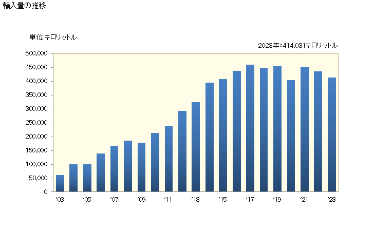グラフ 年次 輸入 HS271019188 石油及び歴青油（バイオディーゼルを含まない）_石油及び歴青油以外の重量が5％未満_中質油・重質油及びその調製品_潤滑油（流動パラフィンを含む）_温度15度における比重が0.8494以下のもの 輸入量の推移