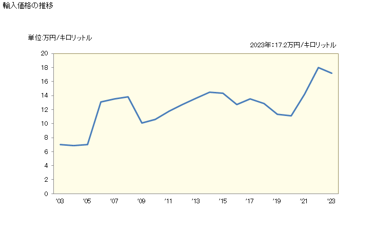 グラフ 年次 輸入 HS271019193 石油及び歴青油（バイオディーゼルを含まない）_石油及び歴青油以外の重量が5％未満_中質油・重質油及びその調製品_潤滑油（流動パラフィンを含む）_温度15度における比重が0.8494を超えるもの_流動パラフィン 輸入価格の推移