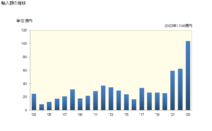 グラフ 年次 輸入 HS271019196 石油及び歴青油（バイオディーゼルを含まない）_石油及び歴青油以外の重量が5％未満_中質油・重質油及びその調製品_潤滑油（流動パラフィンを含む）_その他 輸入額の推移