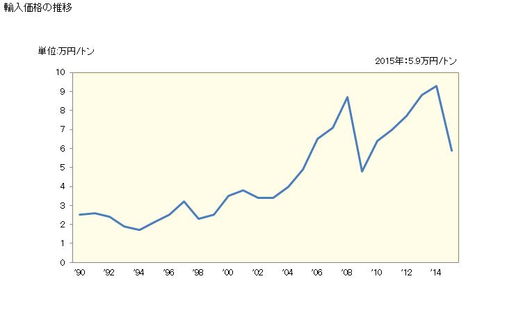 グラフ 年次 輸入 HS271112020 液化プロパン_その他のもの 輸入価格の推移