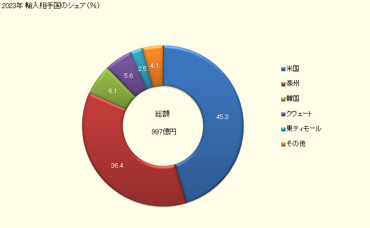 グラフ 年次 輸入 HS271113020 液化ブタン_その他のもの 2023年 輸入相手国のシェア（％）