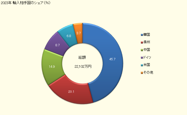 グラフ 年次 輸入 HS271119010 液化石油ガス 2023年 輸入相手国のシェア（％）