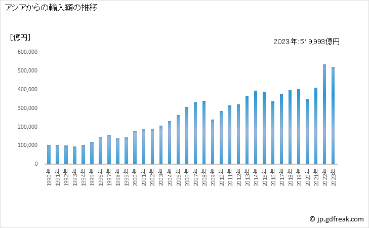 グラフ 年次 日本のアジアからの輸入 アジアからの輸入額の推移