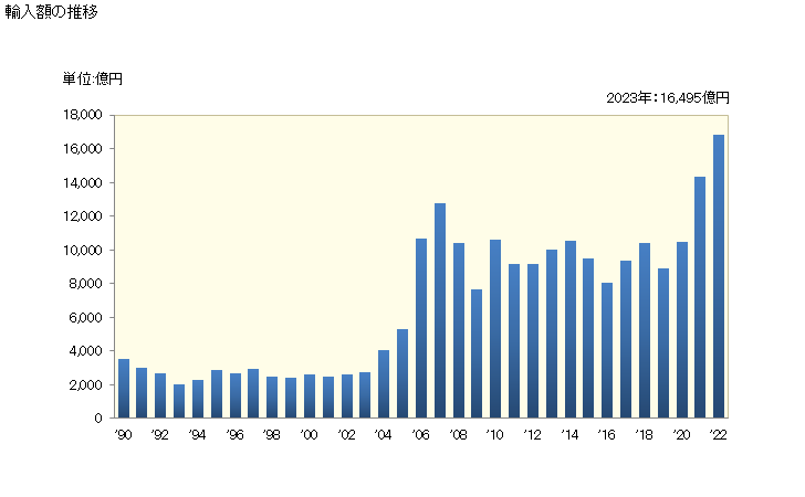 グラフ 年次 輸入 HS260300000 銅鉱（精鉱を含む） 輸入額の推移