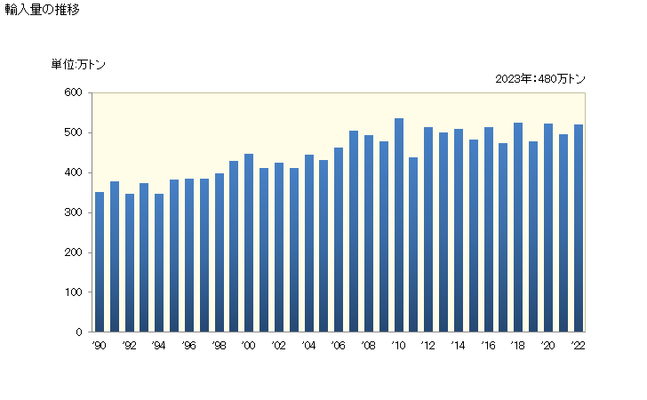 グラフ 年次 輸入 HS260300000 銅鉱（精鉱を含む） 輸入量の推移