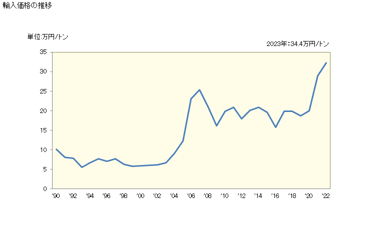 グラフ 年次 輸入 HS260300000 銅鉱（精鉱を含む） 輸入価格の推移