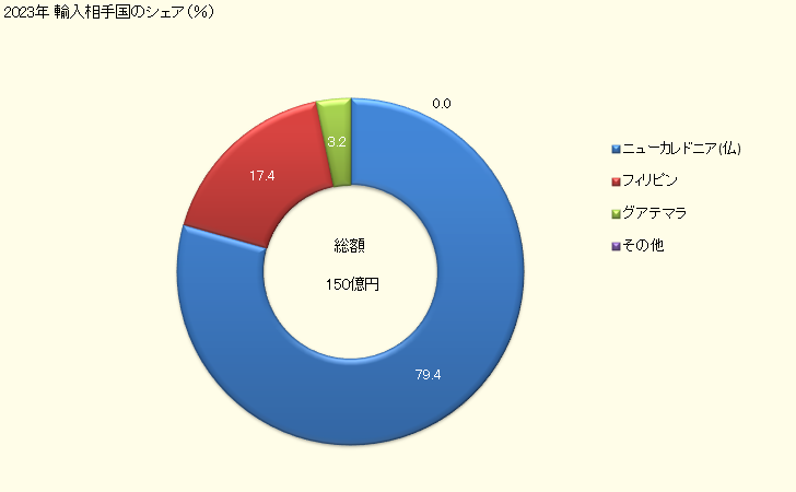 グラフ 年次 輸入 HS260400000 ニッケル鉱(精鉱を含む) 2020年 輸入相手国のシェア(%)