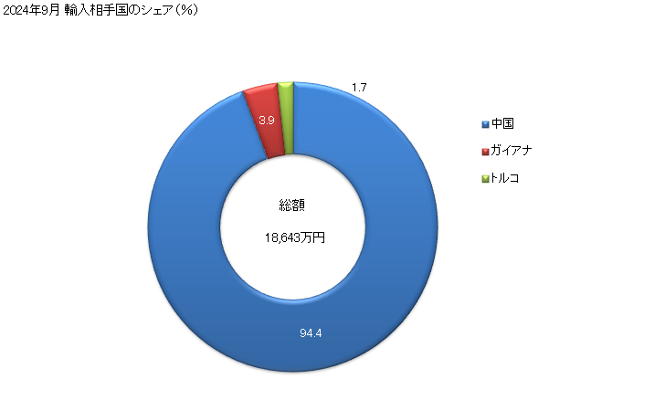 グラフ 月次 輸入 HS260600000 アルミニウム鉱（精鉱を含む） 2024年8月 輸入相手国のシェア（％）