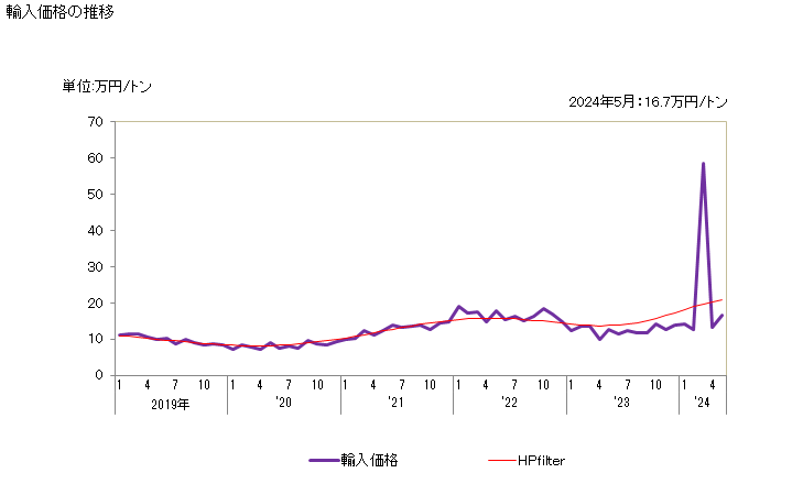 グラフ 月次 輸入 HS260800000 亜鉛鉱（精鉱を含む） 輸入価格の推移
