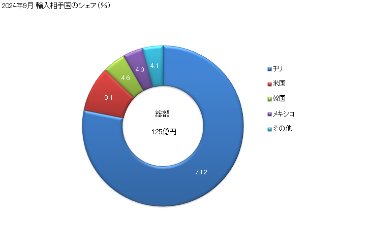 グラフ 月次 輸入 HS261310000 モリブデン鉱（精鉱を含む）_焼いたもの 2024年8月 輸入相手国のシェア（％）