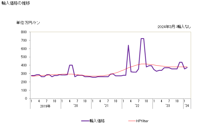 グラフ 月次 輸入 HS261390000 モリブデン鉱（精鉱を含む）_焼いていないもの 輸入価格の推移