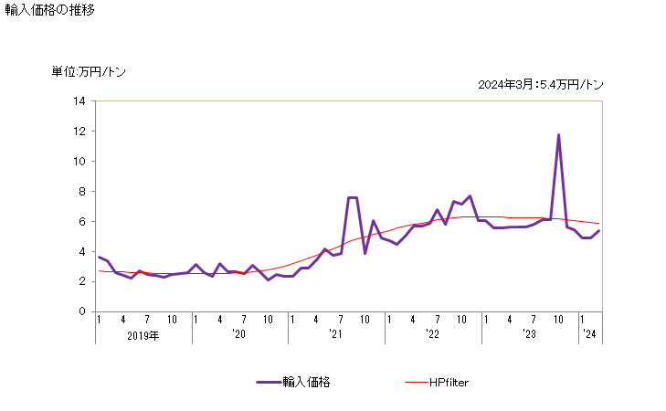 グラフ 月次 輸入 HS261400010 チタン鉱（精鉱を含む）_イルメナイト 輸入価格の推移
