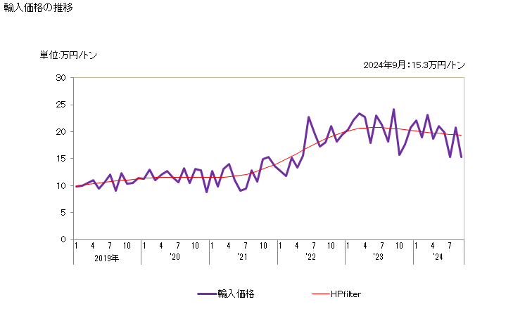 グラフ 月次 輸入 HS261400090 チタン鉱（精鉱を含む）_その他のもの 輸入価格の推移