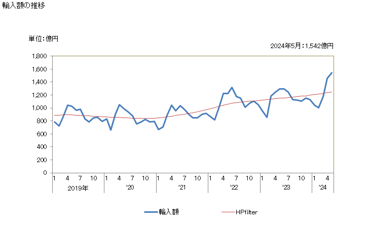 グラフ 月次 輸入 SITC: 05 果実及び野菜 輸入額の推移