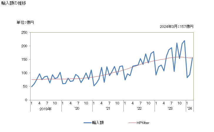 グラフ 月次 輸入 SITC: 06 糖類及びその調製品ならびに蜂蜜 輸入額の推移
