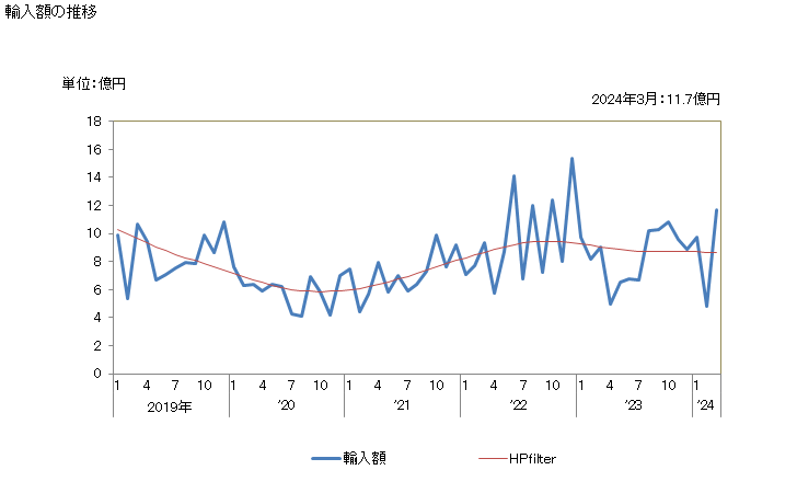 グラフ 月次 輸入 SITC: 21 原皮及び毛皮（なめしていないもの） 輸入額の推移