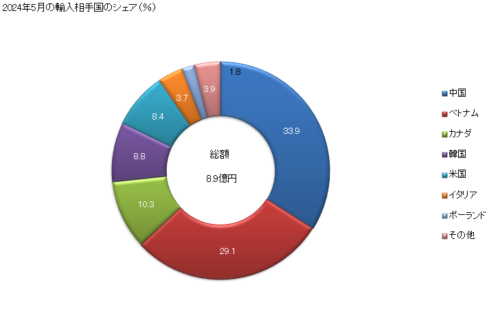 グラフ 月次 輸入 SITC: 21 原皮及び毛皮（なめしていないもの） 2024年2月の輸入相手国のシェア（％）