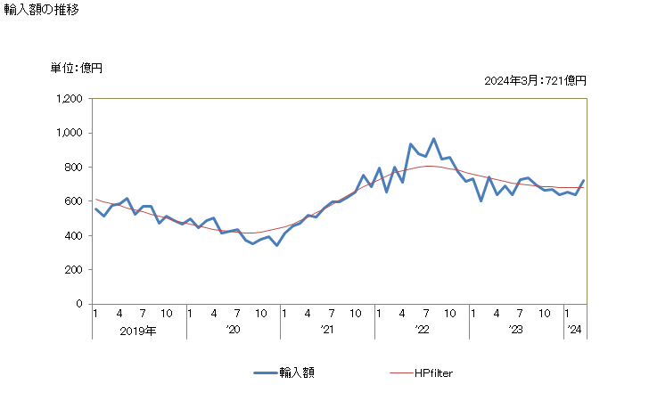 グラフ 月次 輸入 SITC: 24 木材及びコルク 輸入額の推移