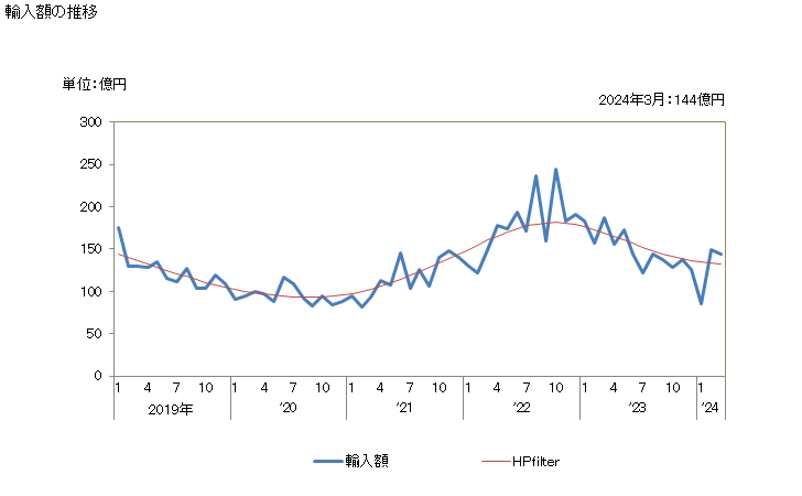 グラフ 月次 輸入 SITC: 25 パルプ及び古紙 輸入額の推移