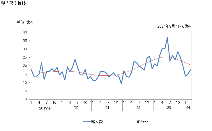 グラフ 月次 輸入 SITC: 41 動物性油脂 輸入額の推移