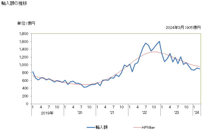 グラフ 月次 輸入 SITC: 52 無機化学品 輸入額の推移