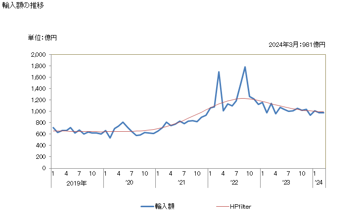 グラフ 月次 輸入 SITC: 59 その他の化学工業品 輸入額の推移