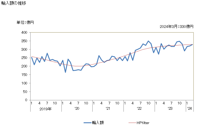 グラフ 月次 輸入 SITC: 62 ゴム製品 輸入額の推移