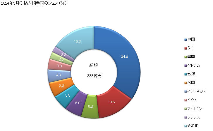 グラフ 月次 輸入 SITC: 62 ゴム製品 2024年2月の輸入相手国のシェア（％）