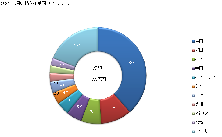 グラフ 月次 輸入 SITC: 66 その他の非金属鉱物製品 2024年2月の輸入相手国のシェア（％）