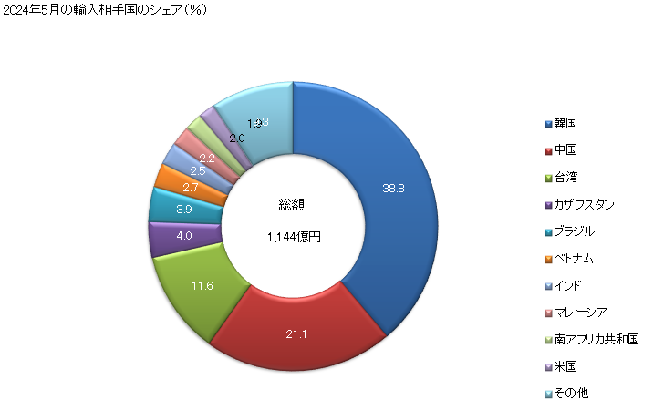 グラフ 月次 輸入 SITC: 67 鉄鋼 2024年2月の輸入相手国のシェア（％）